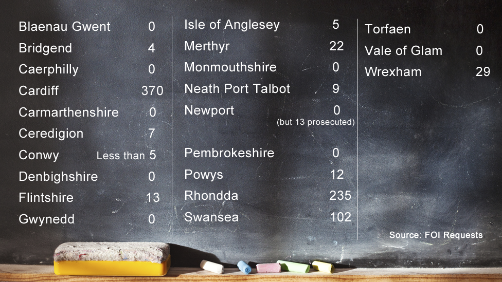 The number of penalty notices issued to parents, by local authority area, for their children being out of school in term time