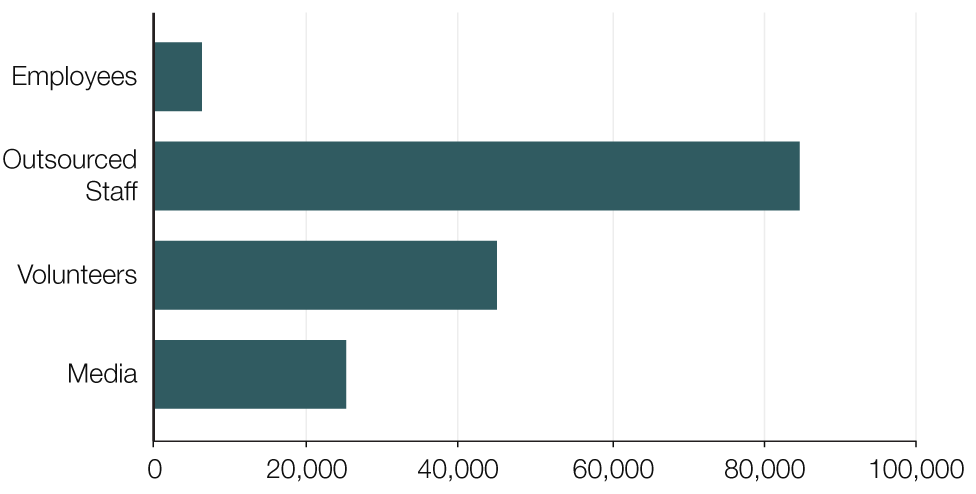 About 140,000 people are needed on the work force in total. 90,000 of those will be employees with a further 50,000 volunteers echoing the 70,000 'games makers' that were utilised during London 2012.