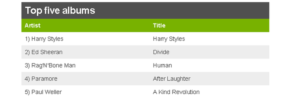 This week's top five singles