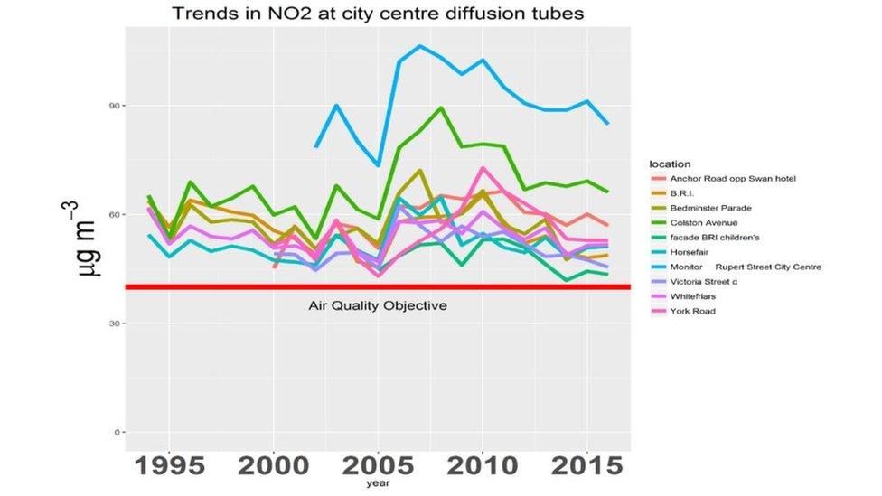 The council said their figures showed there was 'no significant improvement in pollution levels'