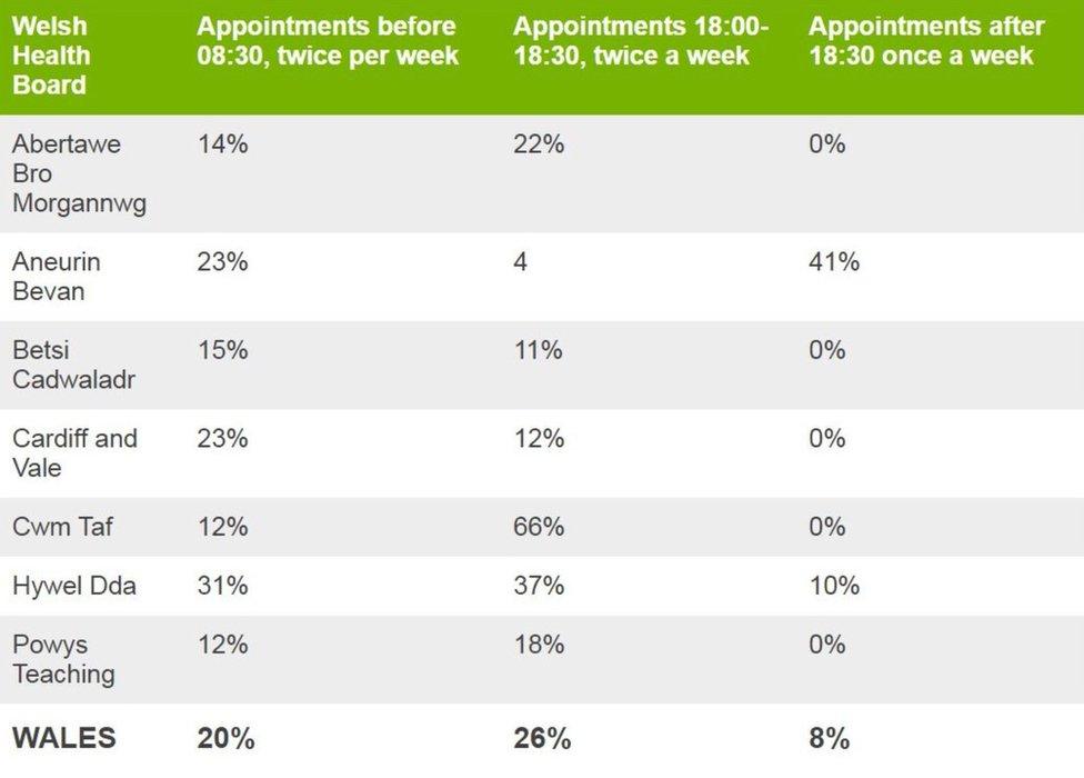 Table of extended opening at GP practices in Wales, 2017