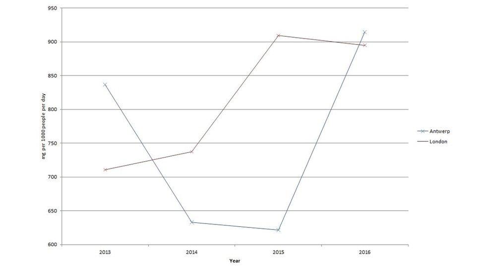 Antwerp vs London graph