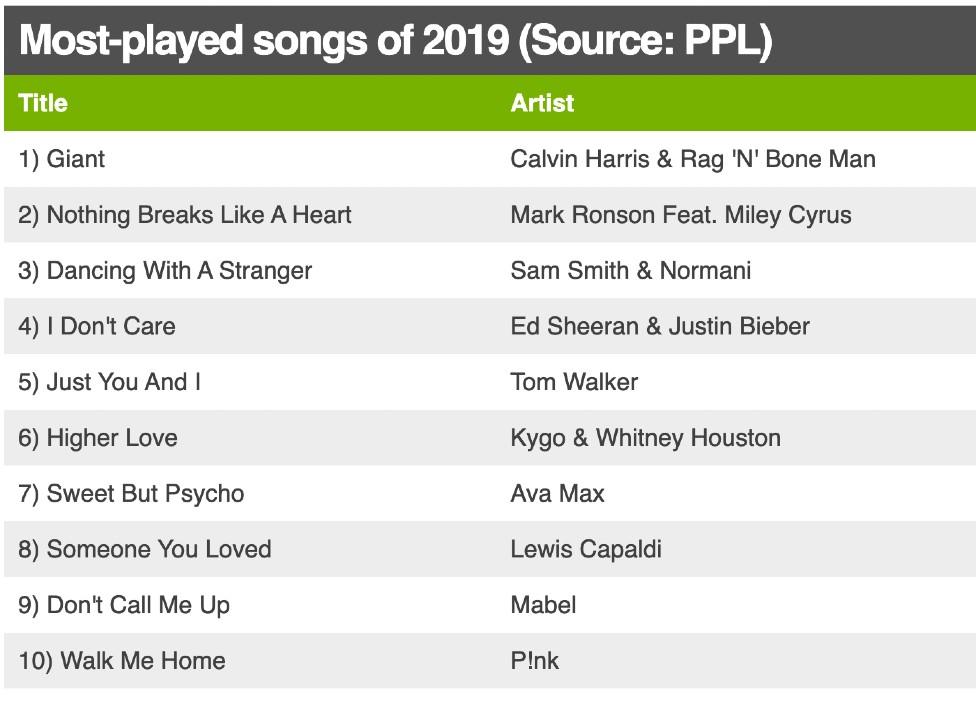 PPL's Most-played songs chart