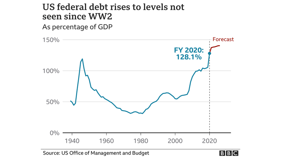 Chart showing US debt over time