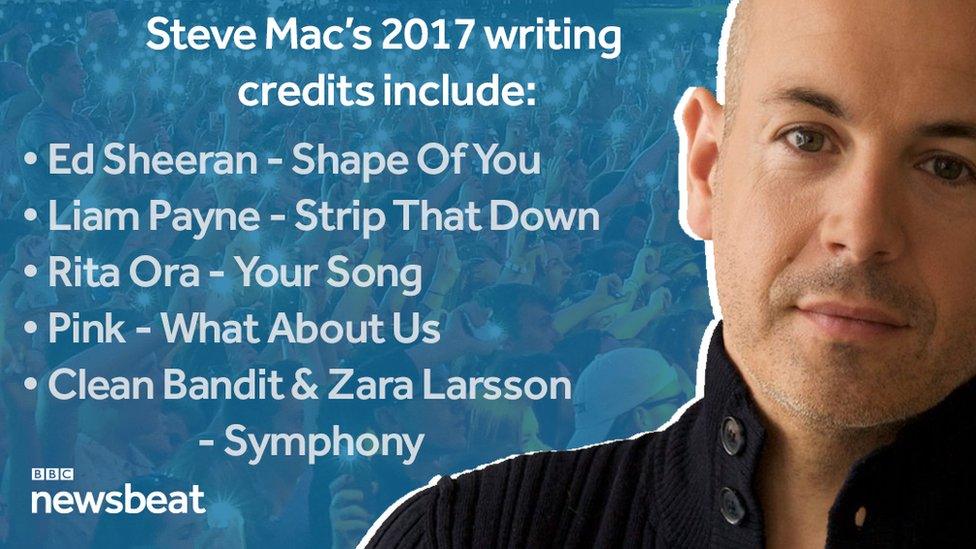 Steve Mac's 2017 writing credits include: Ed Sheeran - Shape Of You, Liam Payne - Strip that Down, Rita Ora - Your Song, Clean Bandit & Zara Larsson - Symphony, and Pink - What About Us