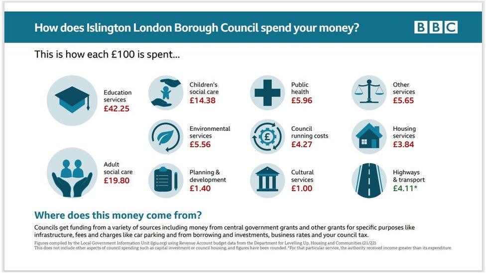 Islington Council