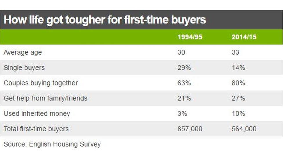 First-time buyers chart