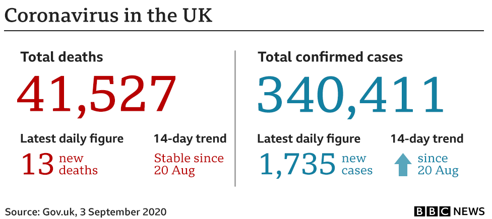 Graphic showing the key UK government coronavirus numbers: 41,527 deaths (+13) and 340,411 (+1,735) cases