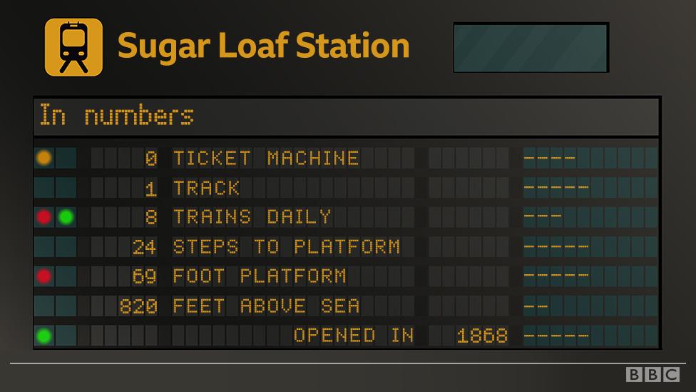 Sugar Loaf station statistics