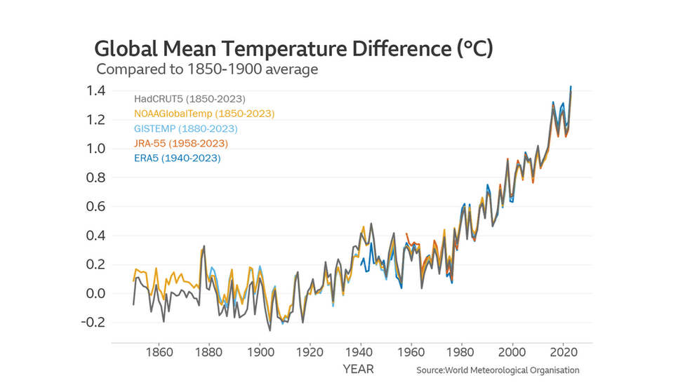 Global mean temperature difference graph, showing a warming trend