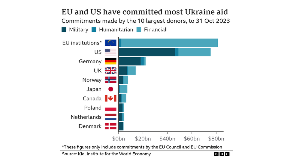 A graphic showing aid to Ukraine by country