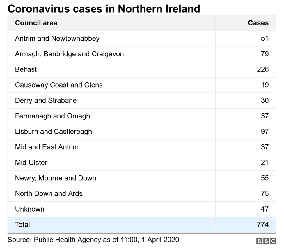 Cases in Northern Ireland broken down by council area