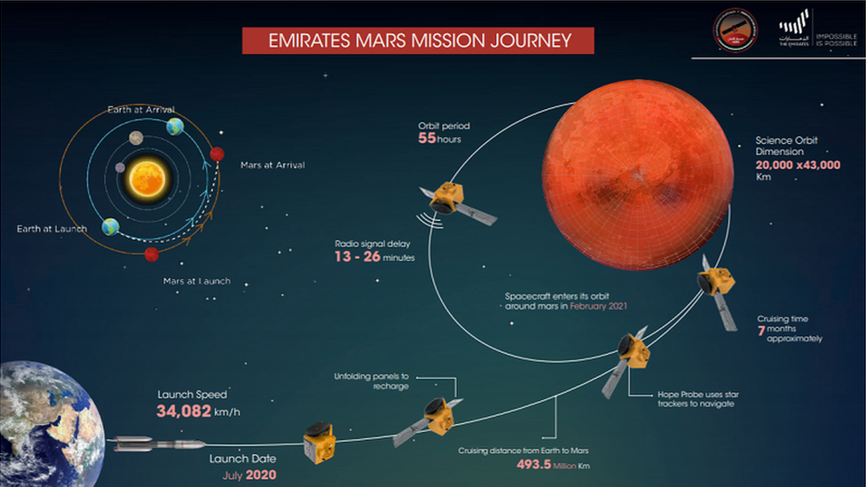 A diagram showing the Hope probe's journey to Mars