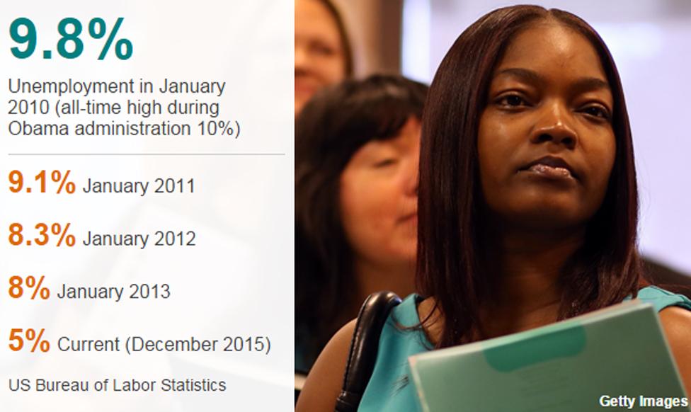 Data showing that in January 2010 unemployment was 9.8%, falling to 5% in December 2015, according to the US Bureau of Labor Statistics