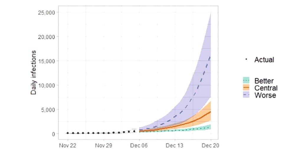 Omicron modelling from the Scottish Government's December evidence paper