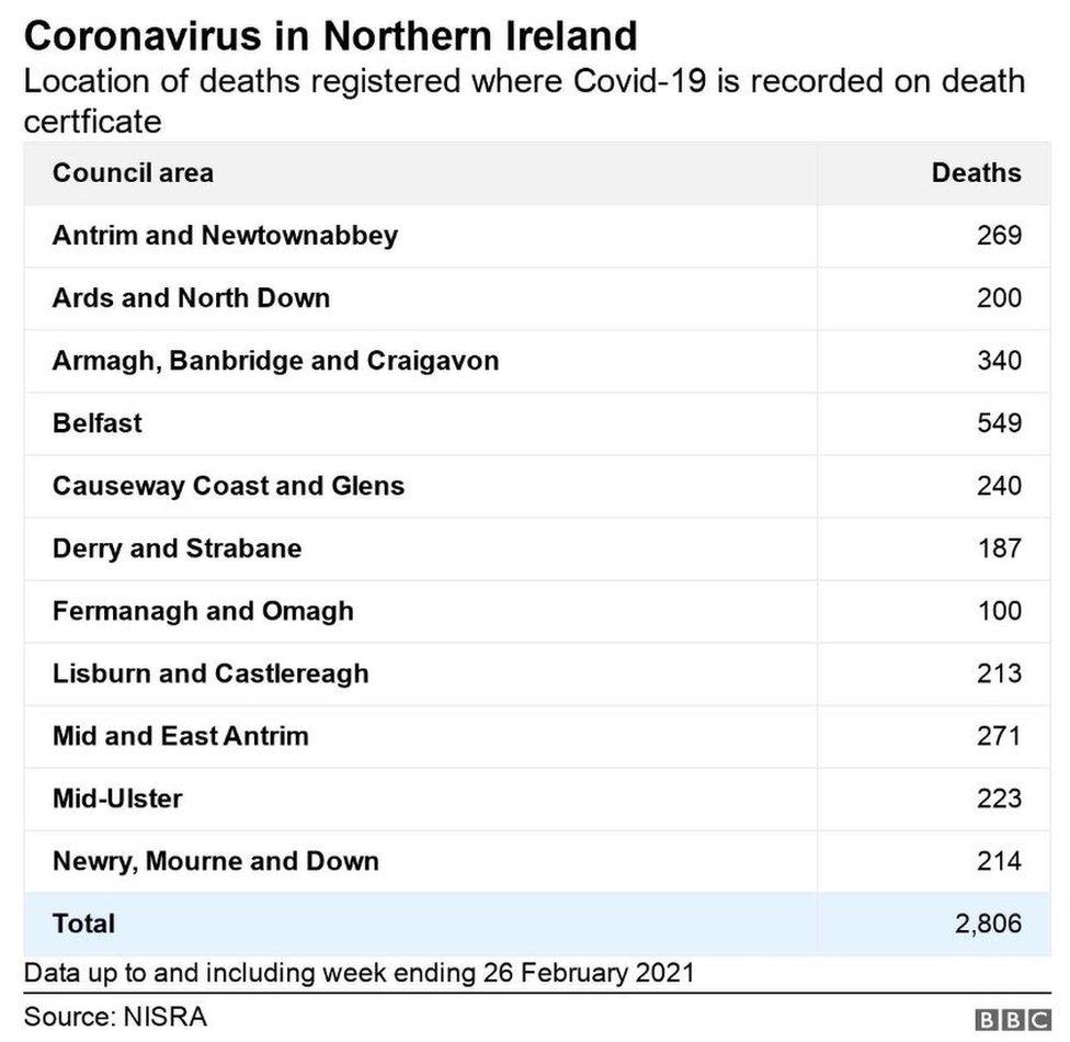 Deaths shown in a table format by council area