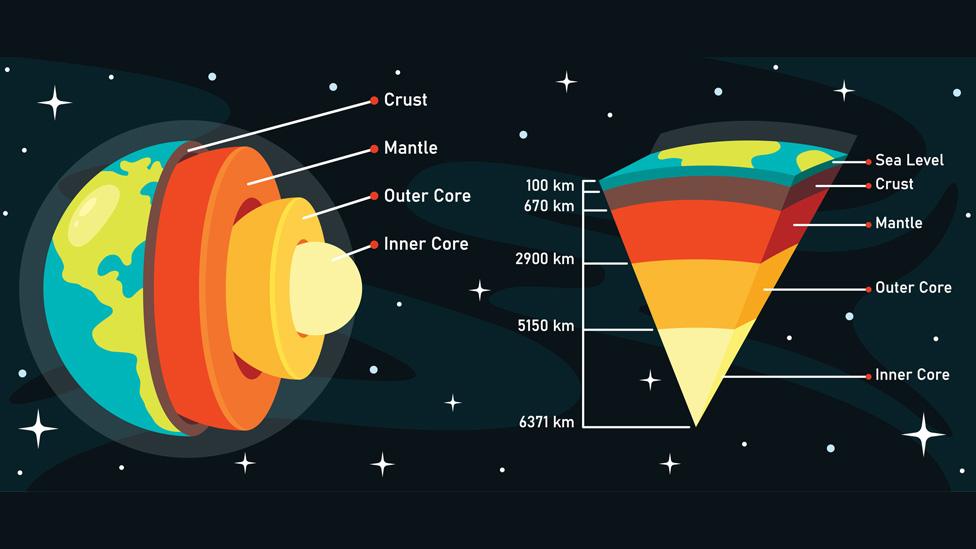 Illustration of Earth's structure down to the inner core