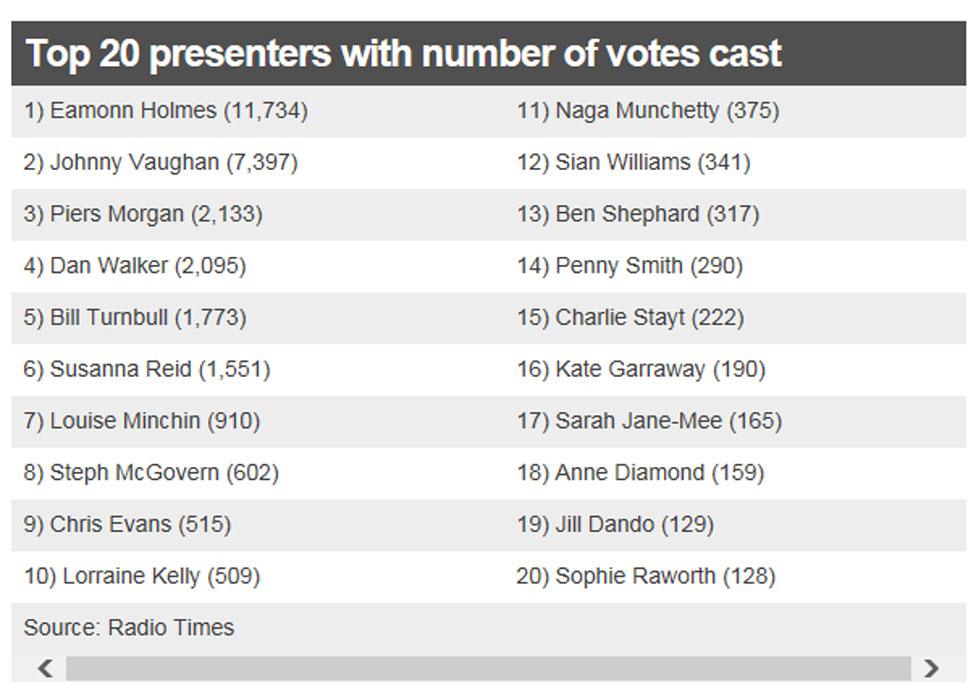 Radio Times poll graphic