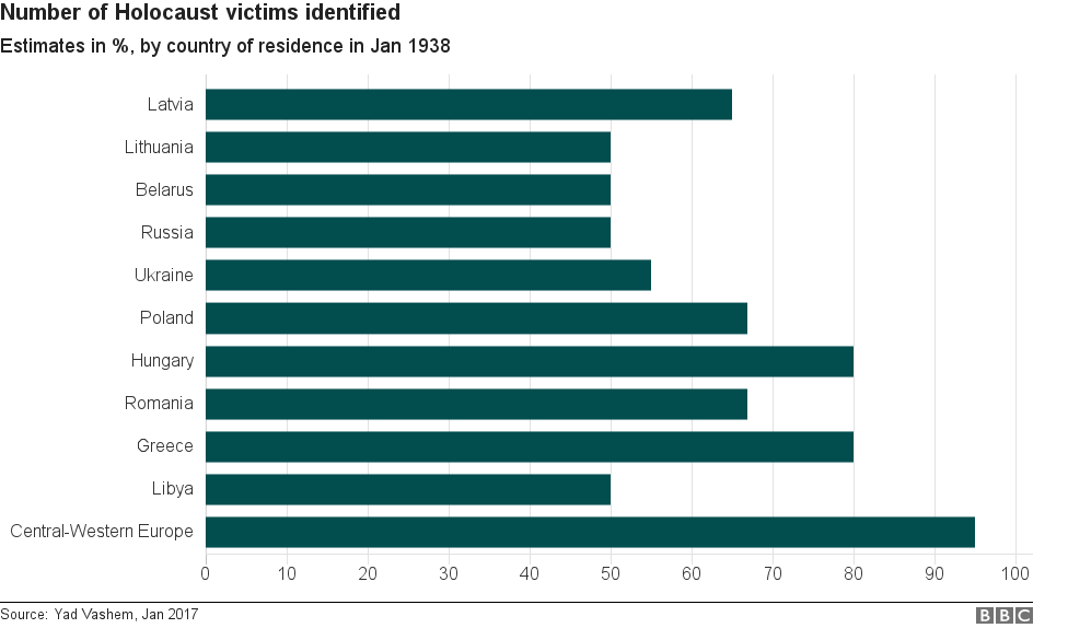 Bar chart of number of identified victims