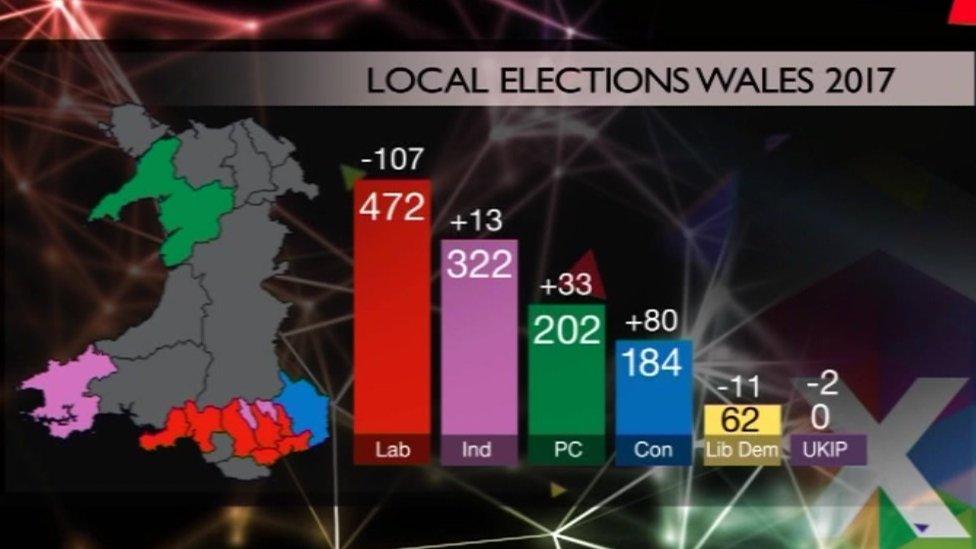 Welsh council election results 2017