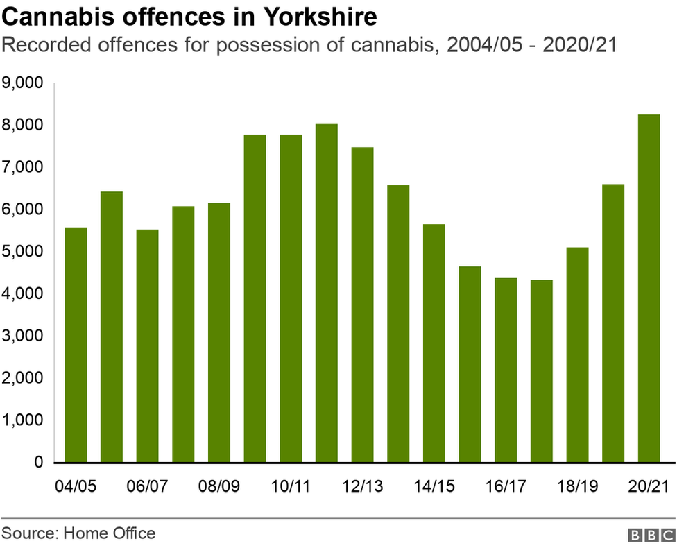 Cannabis offences graph