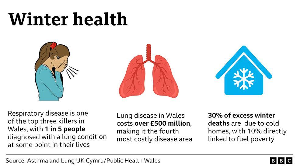 A graphic explaining the affect of cold weather on people with lung conditions