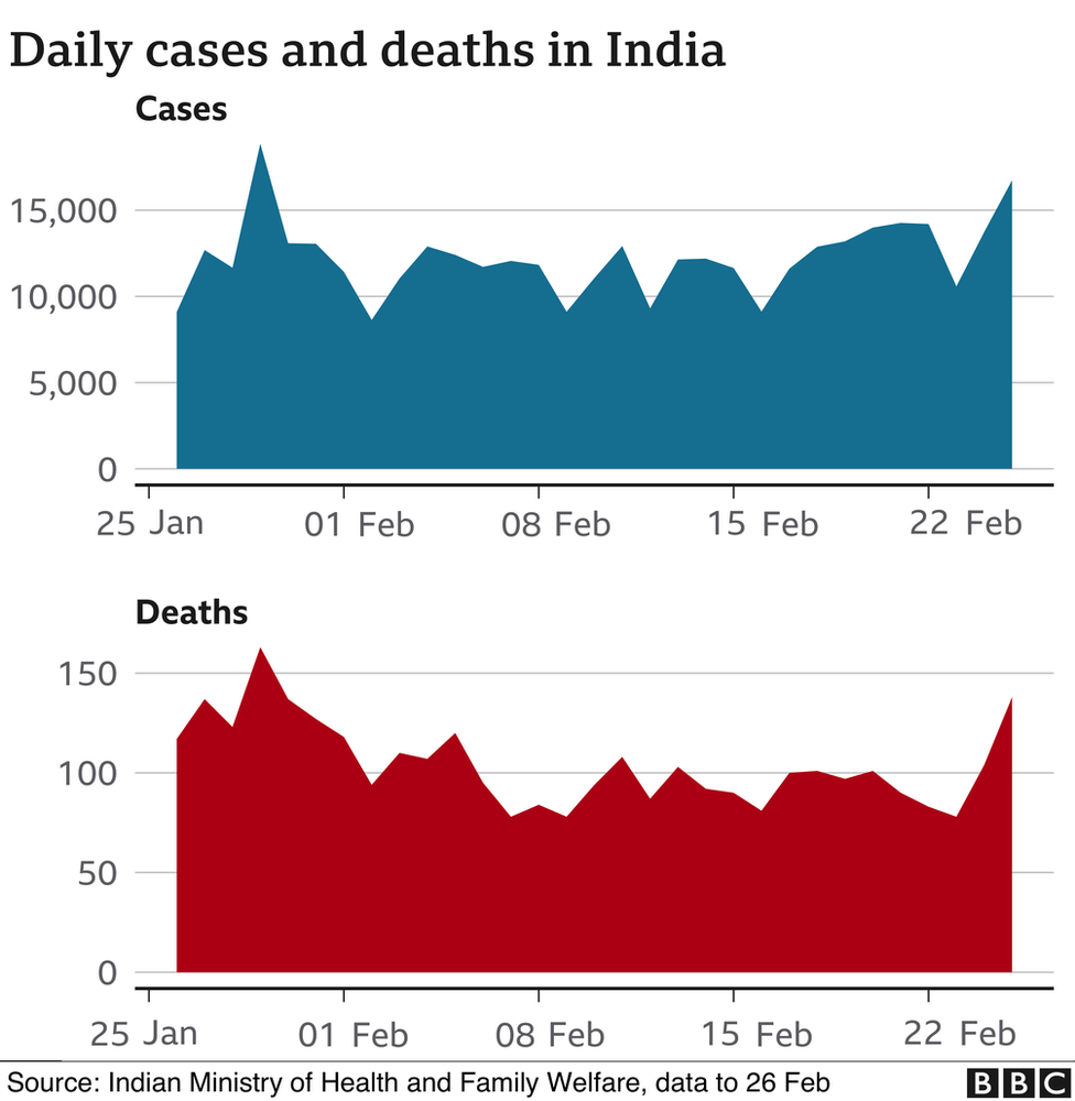 Daily cases chart showing Covid numbers in India