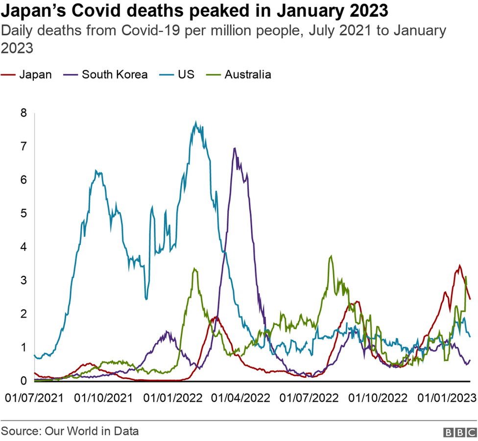 Chart showing Japan's Covid deaths