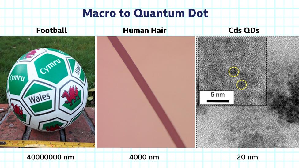 Scales of quantum dots