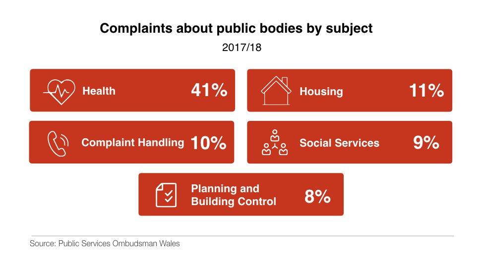 Table of the most complaints