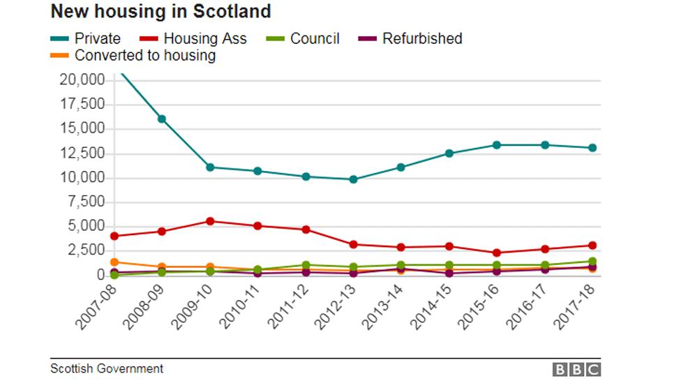 New housing in Scotland