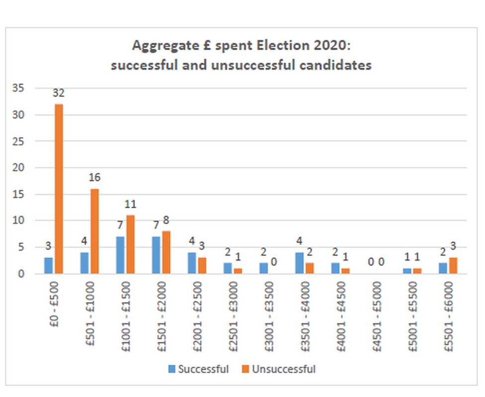 Bar graph showing spending ranges of successful and unsuccessful candidates