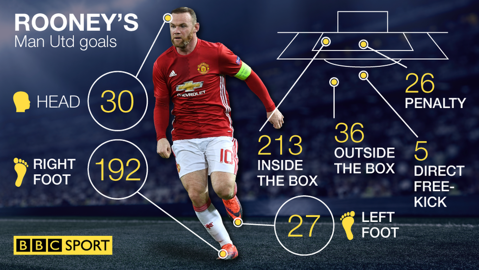 How Rooney scored his Man Utd goals