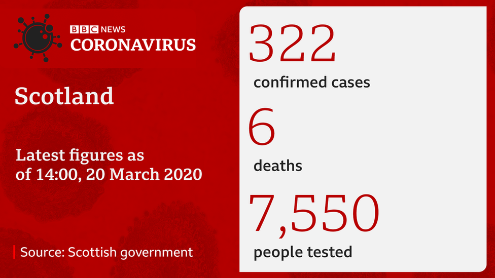 Coronavirus in Scotland latest figures