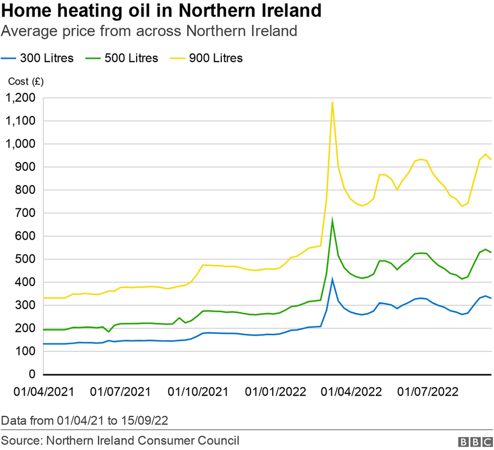 Graph charting home heating oil prices