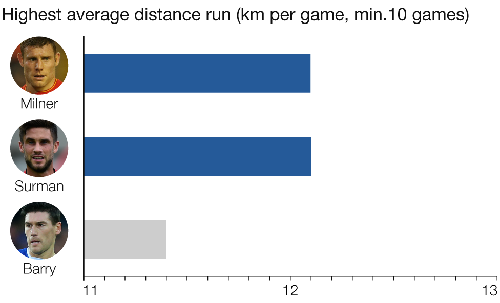 Graphic showing the three players with the highest average distance run in the Premier League: Andrew Surman 12.1km, James Milner 12.1km, Gareth Barry 11.4km