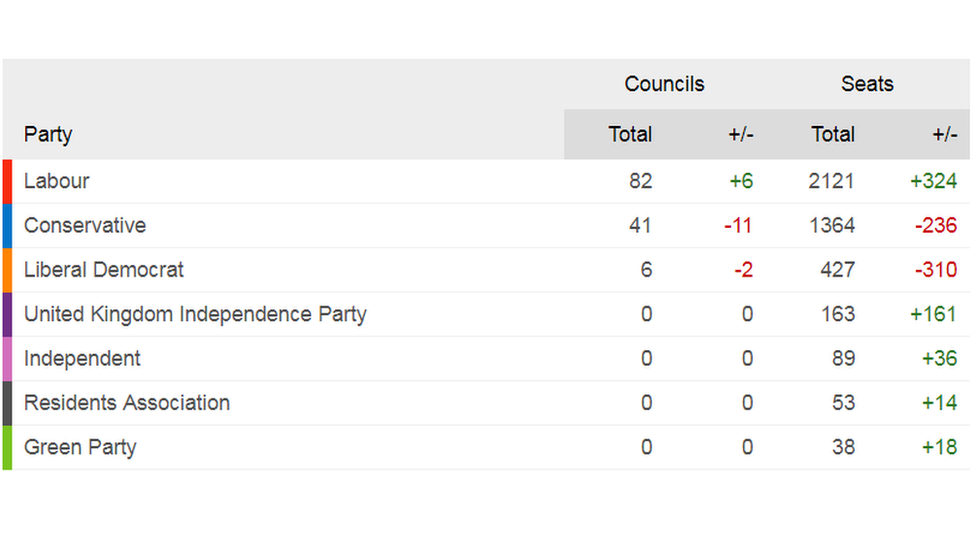 Summary of 2014 local election results