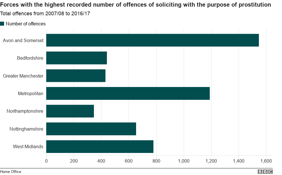 A chart showing the number of offences of soliciting for the purposes of prostitution as recorded by police forces