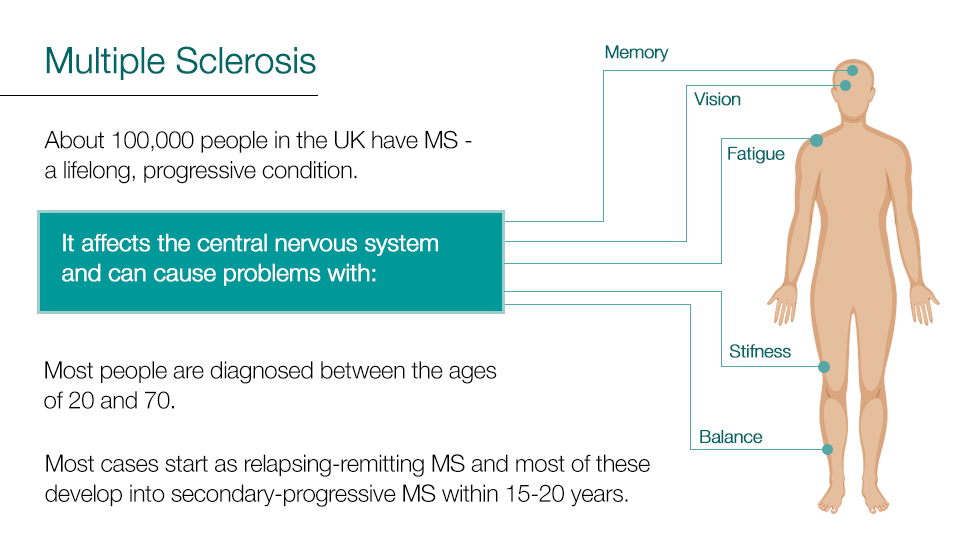 Graphic about MS symptoms which include problems with: vision, balance, fatigue, stiffness, memory