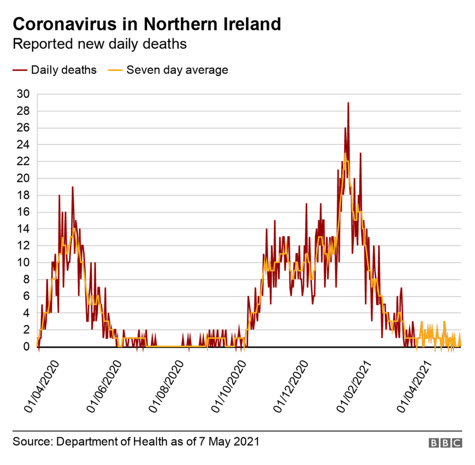 Graph showing New daily Covid deaths