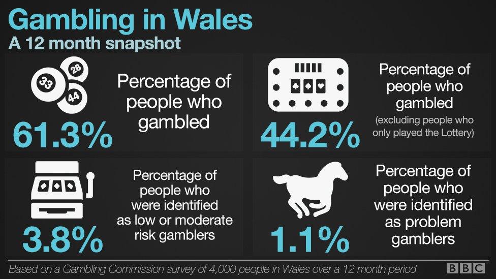 Gambling commission figures on gambling in Wales