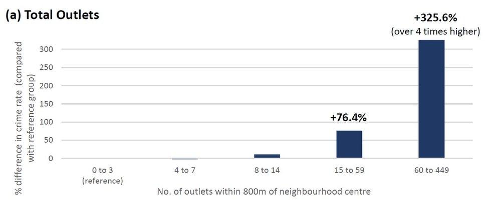 Chart showing difference in crime rates between neighbourhoods, according to availability of alcohol