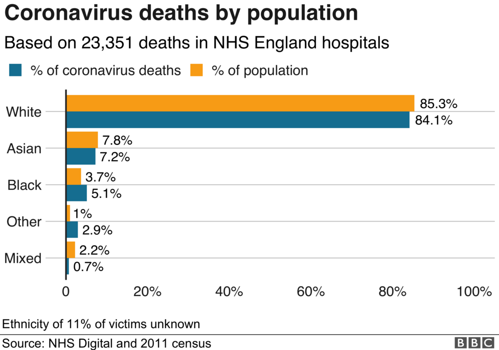 Why Are More People From BAME Backgrounds Dying From Coronavirus? - BBC ...