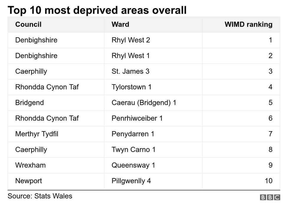 Table showing the top 10 most deprived wards in Wales