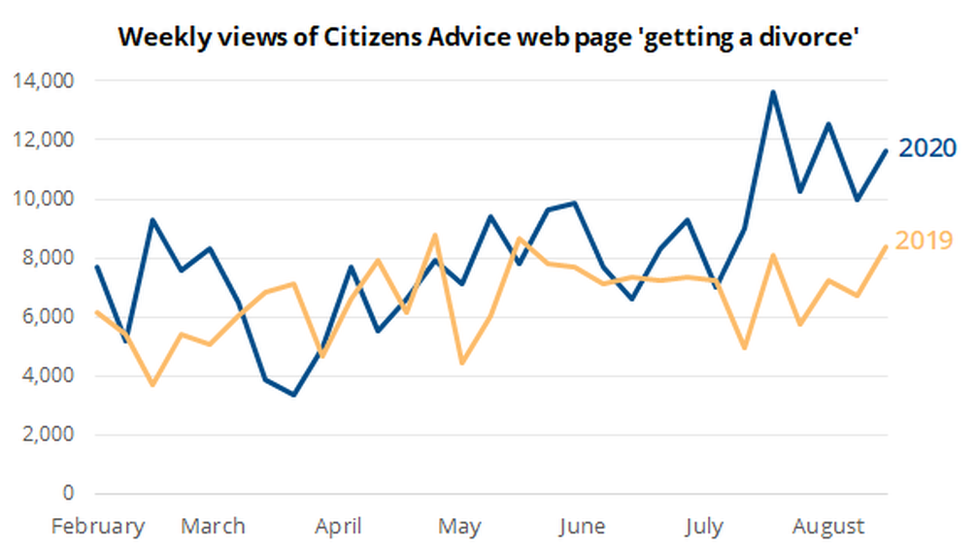 Citizens Advice divorce graph