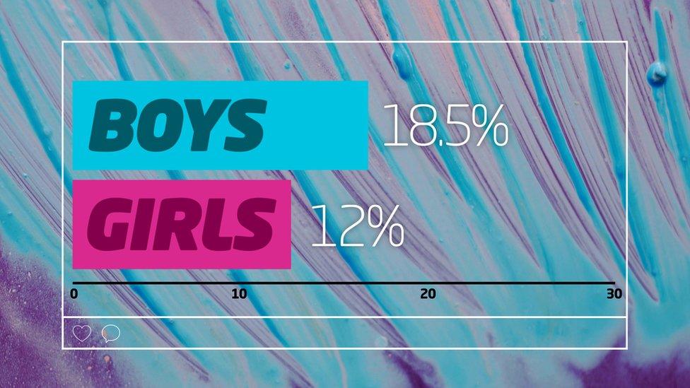 This year, for the first time, the number of boys being admitted to hospital has increased by 18.5% whereas for girls the number has gone up by 12%