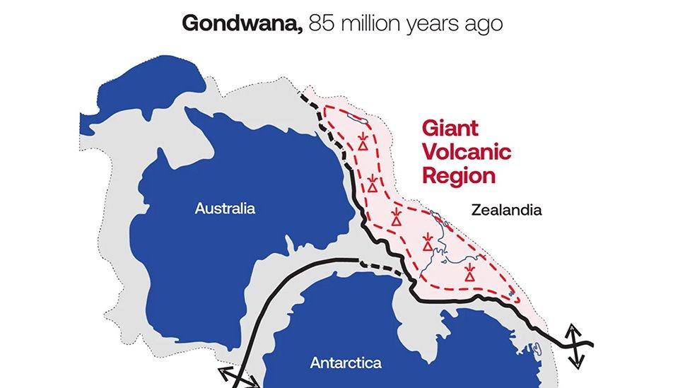 Zealandia formation diagram showing volcanoes and shape of australia and antarctica forming