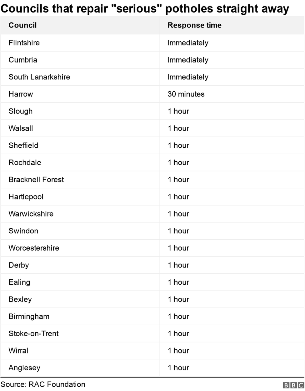 Pothole data