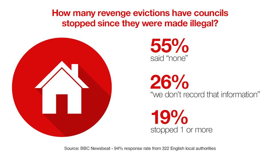 Graphic showing 55% of councils haven't stopped any revenge evictions since they were made illegal