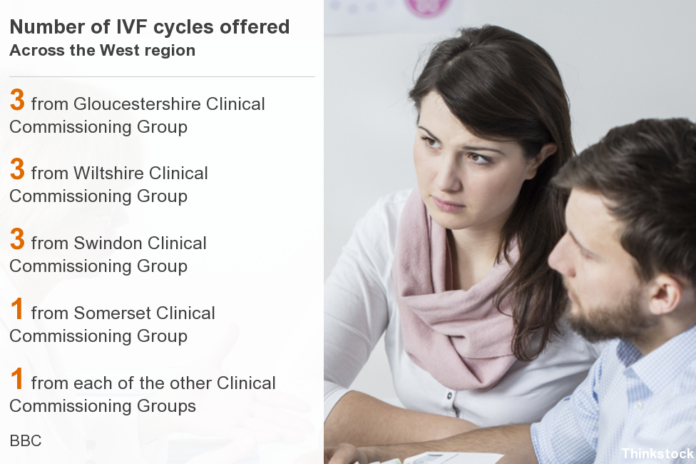 Infographic showing numbers of IVF cycles offered by CCG's in the West